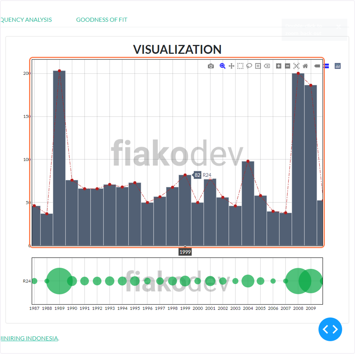 Visualisasi dari tabel
