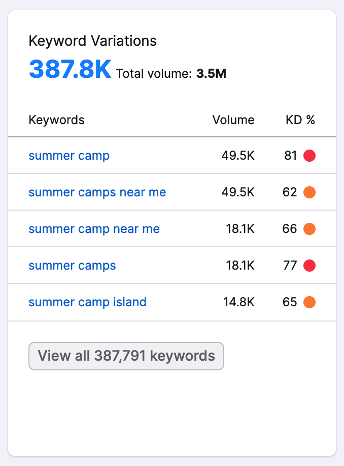 Scroll down and look at the Keyword Variations. Add the ones you think are relevant to your spreadsheet.