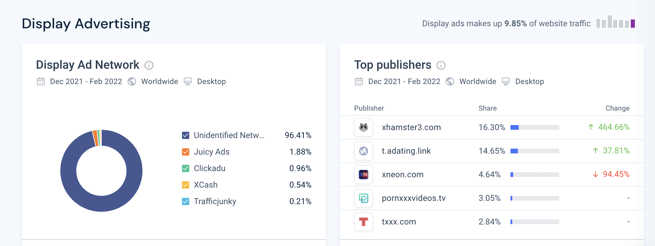 (D) Example: Referrer Link: Top Ad Networks & Publishers