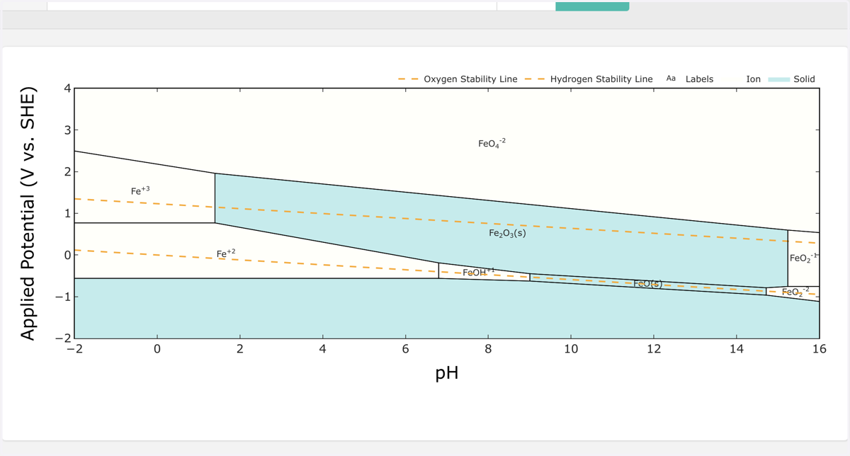 Fe Pourbaix Diagram