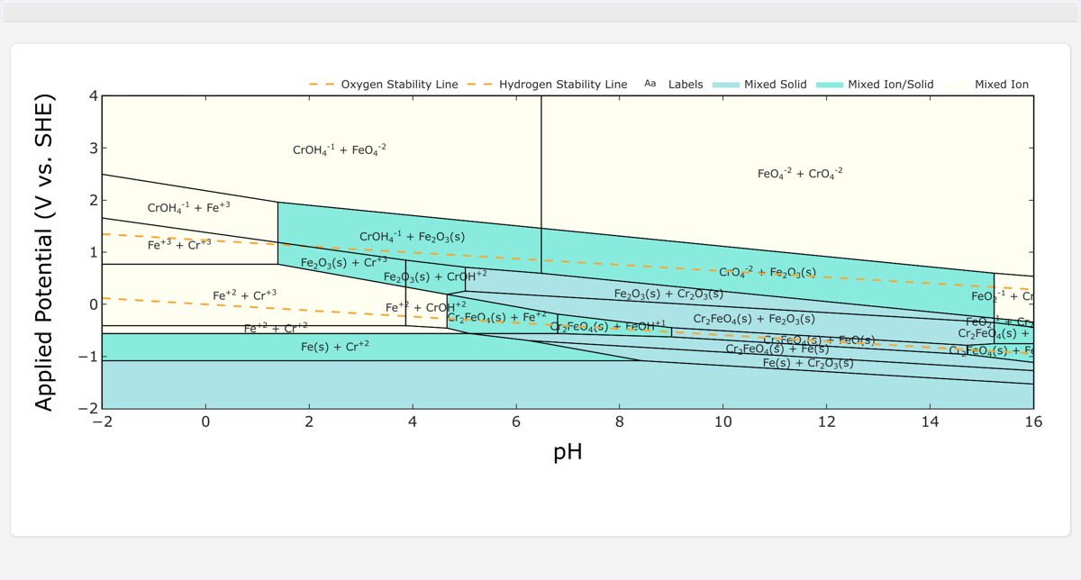 Fe - Cr Pourbaix Diagram