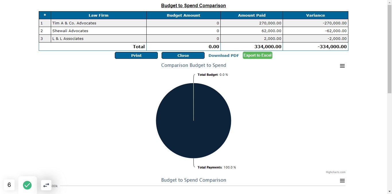 As shown in the example, below is a report of the budget to spend