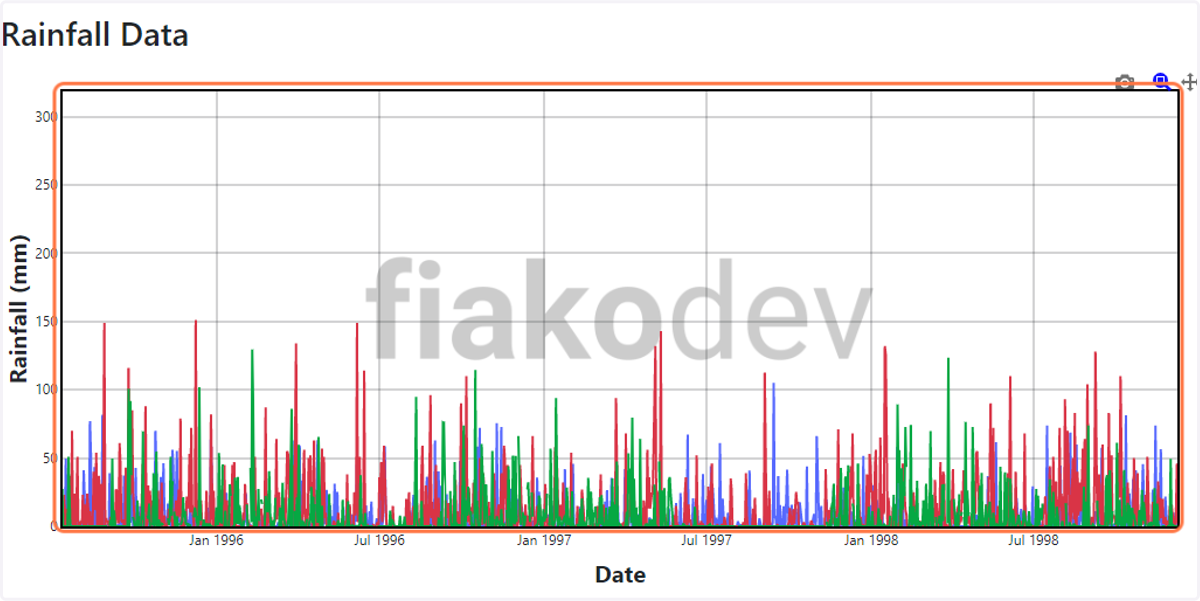 Eksplorasi plot data hujan