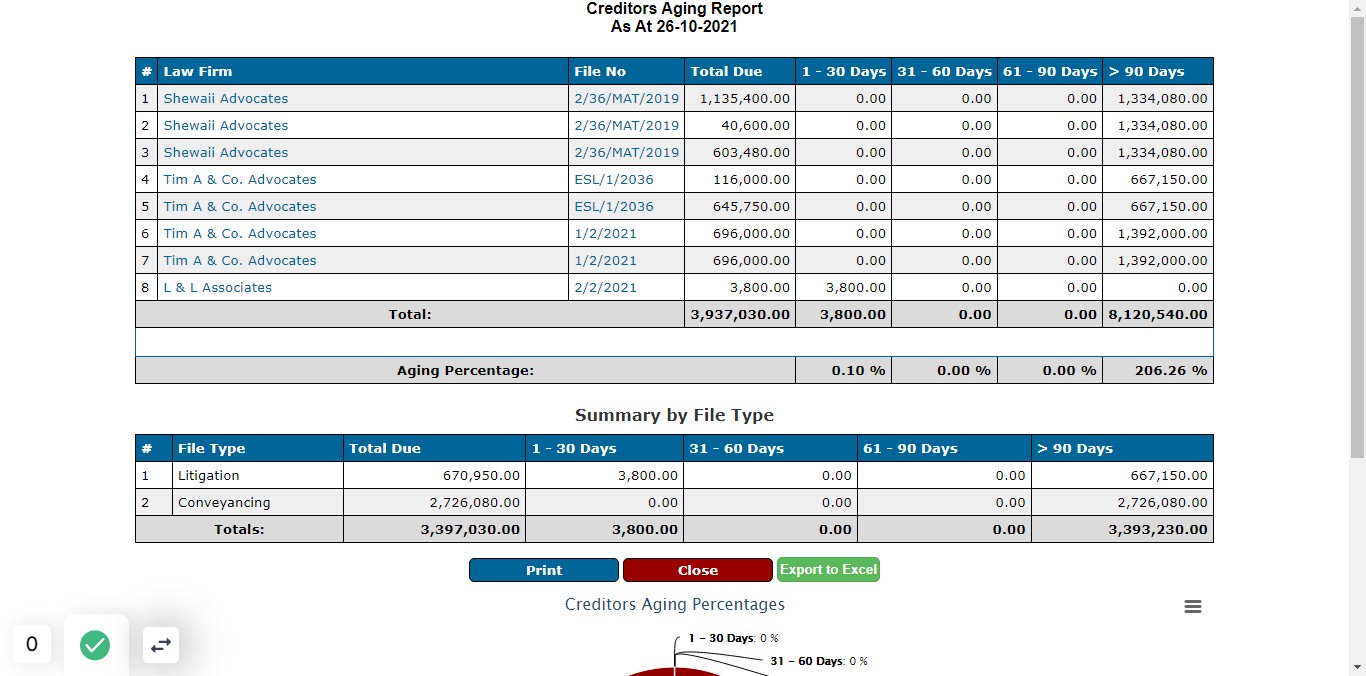 As the below example report show the creditors Aging Report for all the Law firms