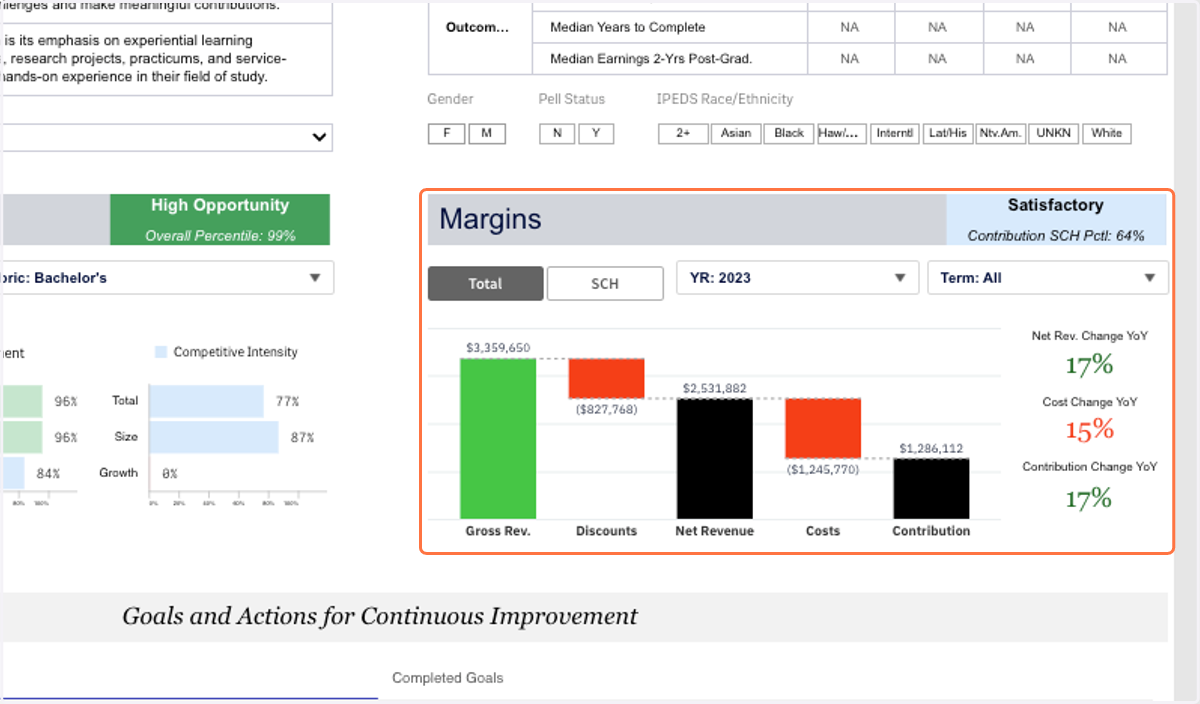 The data in the Margins section shows you a waterfall chart of the program economics of this program. You can toggle between total and per SCH values.