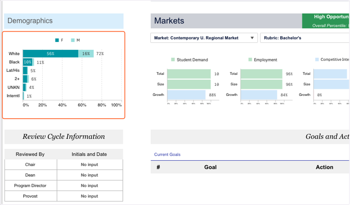 The demographics chart shows you the demographic breakdown for this program by race/ethnicity and gender. This data comes from your economics app.