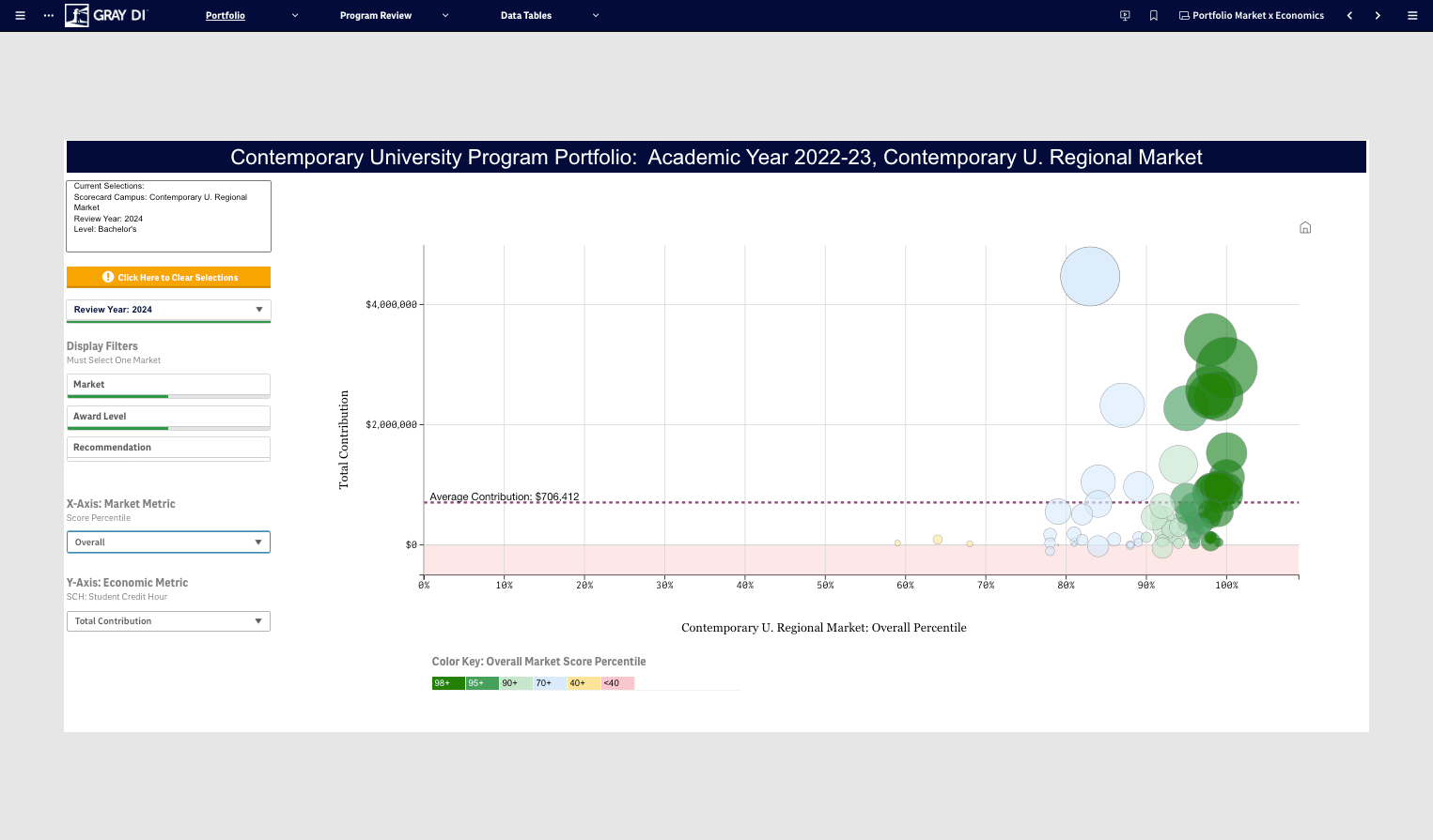 On the Y-Axis you can select various metrics from the PES Economics and Outcomes system.