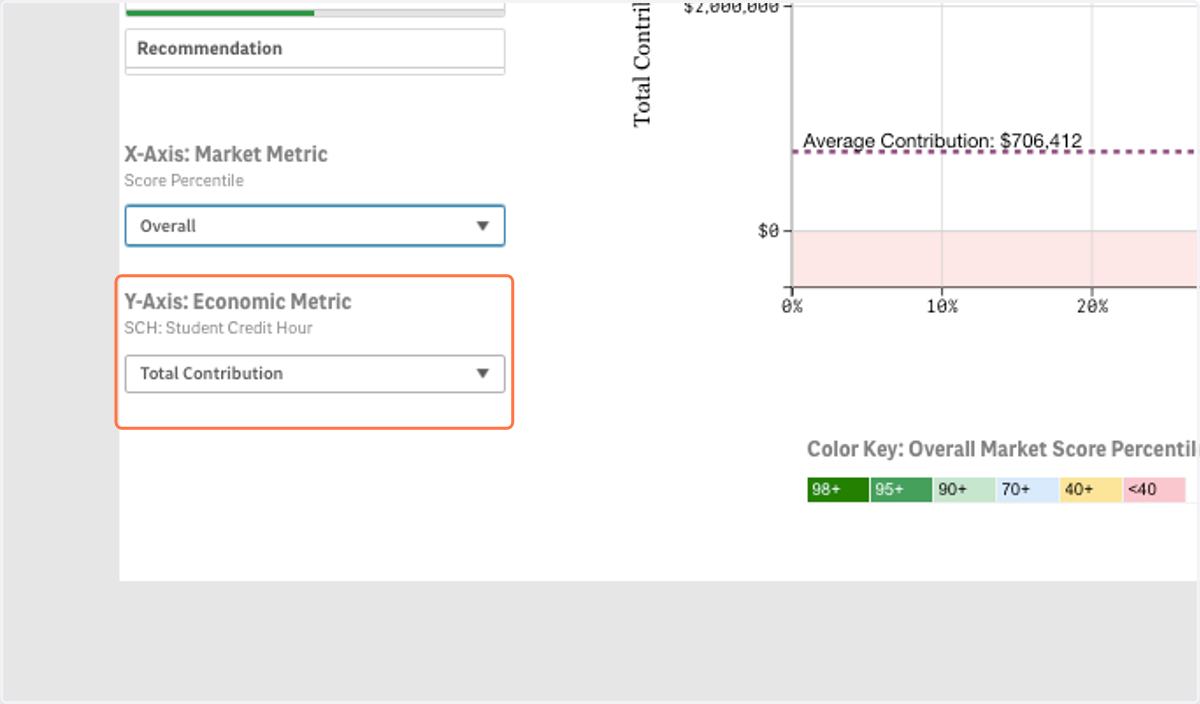 On the Y-Axis you can select various metrics from the PES Economics and Outcomes system.