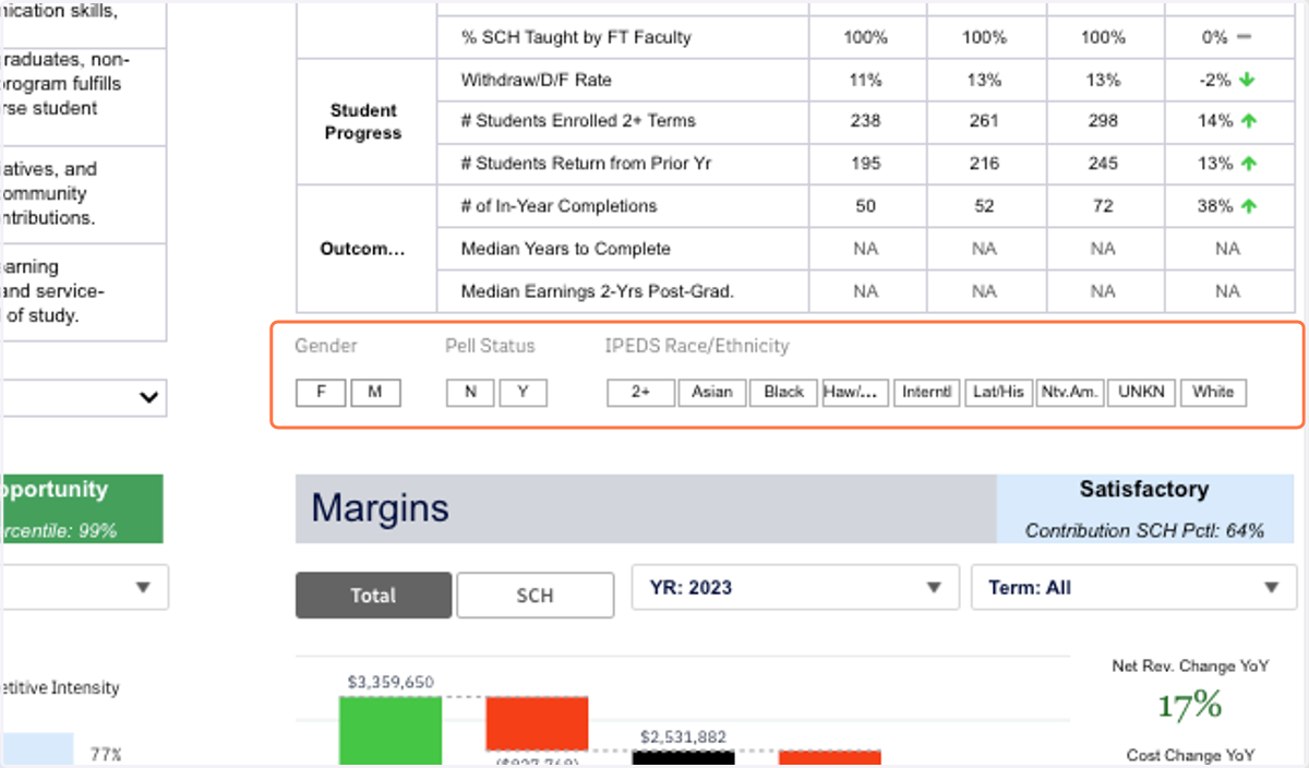 Below the table, you have several options to filter this data. You can filter by Gender, Pell Status, as well as IPEDS Race/Ethnicity. This allows you to zoom in on particular student populations within this program.
