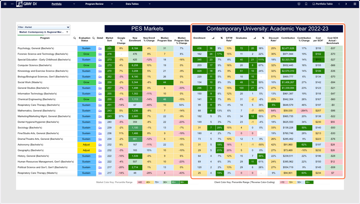The data under the Contemporary University header provides an overview of the performance of this program based on your program economics data. Please note that this header will reflect the name of your institution.