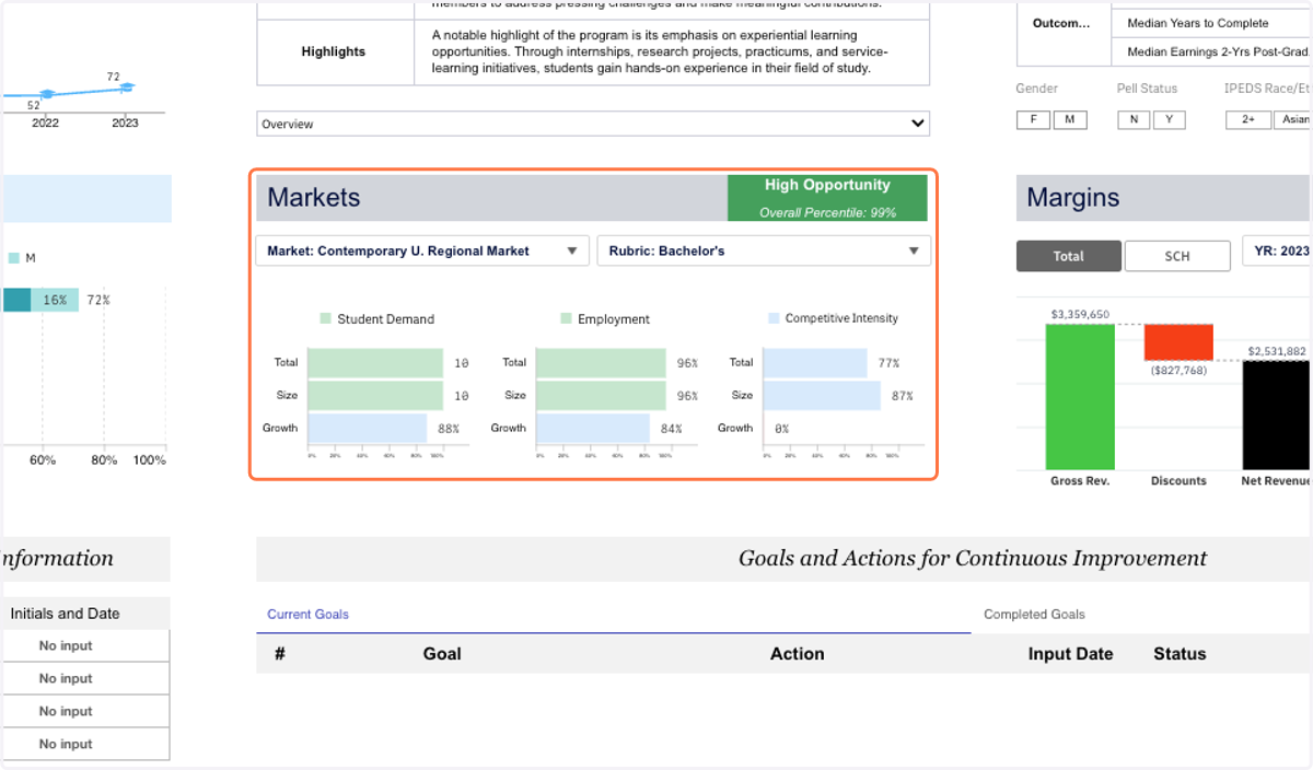 The Markets section in the middle of the screen shows you how this program ranks overall in the market and by Student Demand, Employment, and Competitive Intensity.