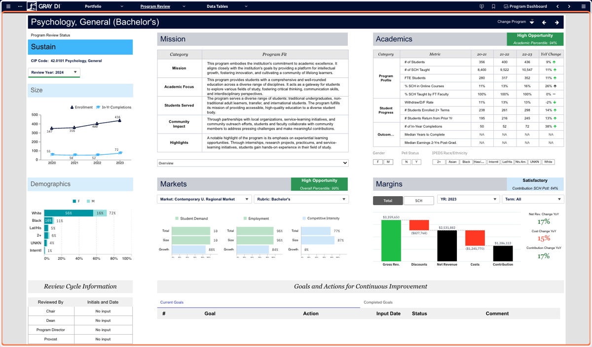 The Program Dashboard provides you with data on your selected program from PES Markets, PES Economics and Outcomes, as well as inputs from key stakeholders about the program's fit with the institution's mission and the goals and actions being pursued