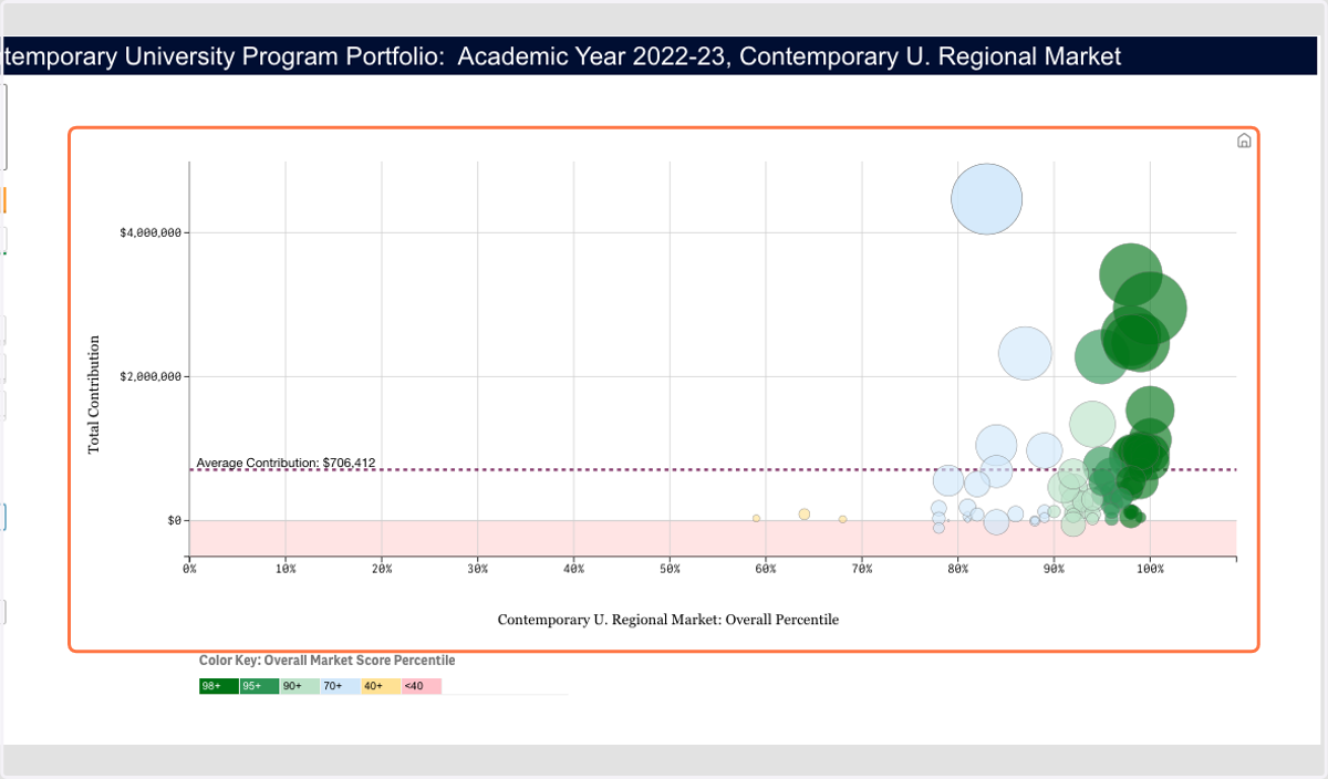Now, you will see a graph of your current portfolio of programs. This allows you to quickly understand the market positioning of your portfolio.