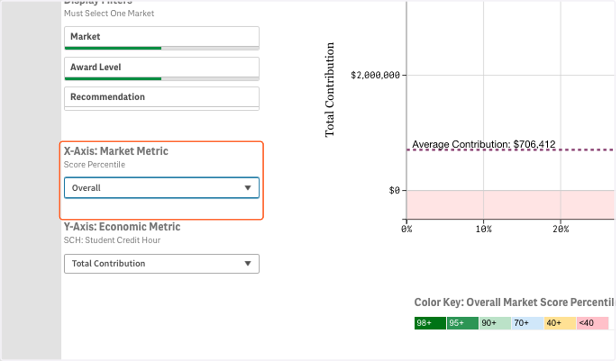 On the X-Axis you can select various metrics from the PES Markets system.