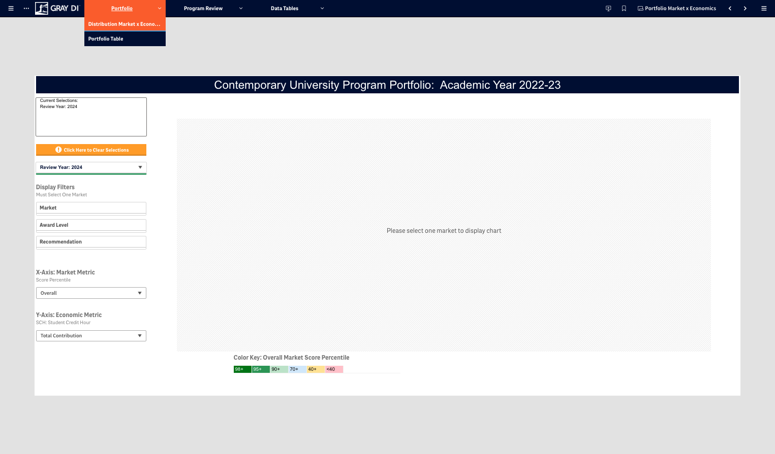 Another way to view your portfolio of programs is with the Distribution Market x Economics tab.
