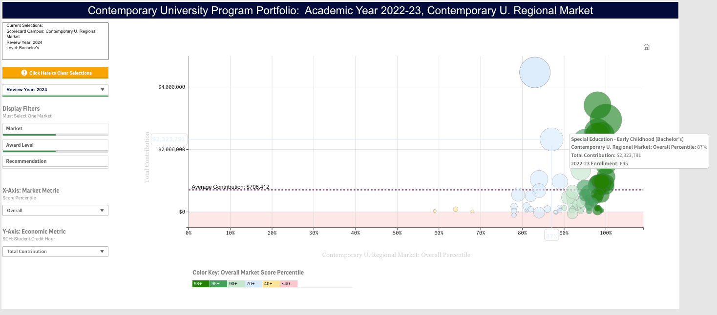 You can hover over one of the bubbles to see the program, as well as your chosen metrics.
