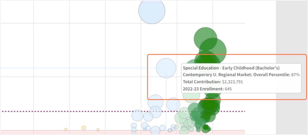 You can hover over one of the bubbles to see the program, as well as your chosen metrics.