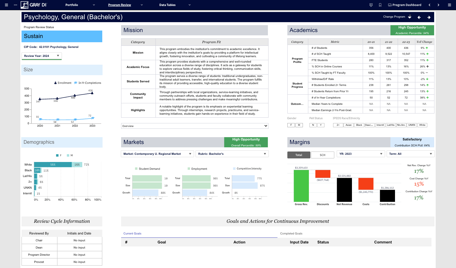 The Academics section provides more details from your Economics app. This includes sections on the Program Profile, Student Progress, and Outcomes.