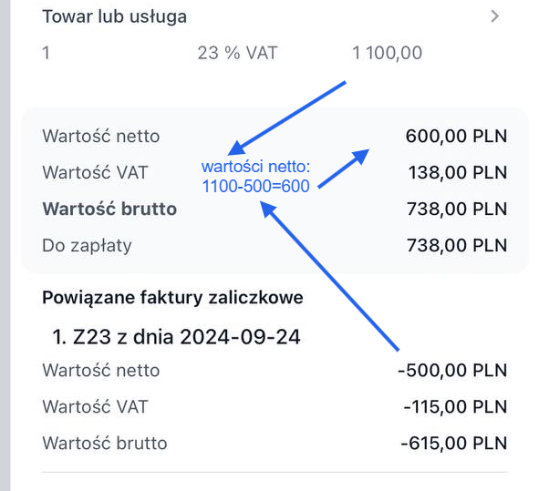 Dokument prezentuje następujące wartości: Cenę całkowitą towaru/usługi (przykład 1100 zł netto), wartość netto zaliczki (przykład 500 zł) oraz wartość netto faktury końcowej (przykład 600 zł).