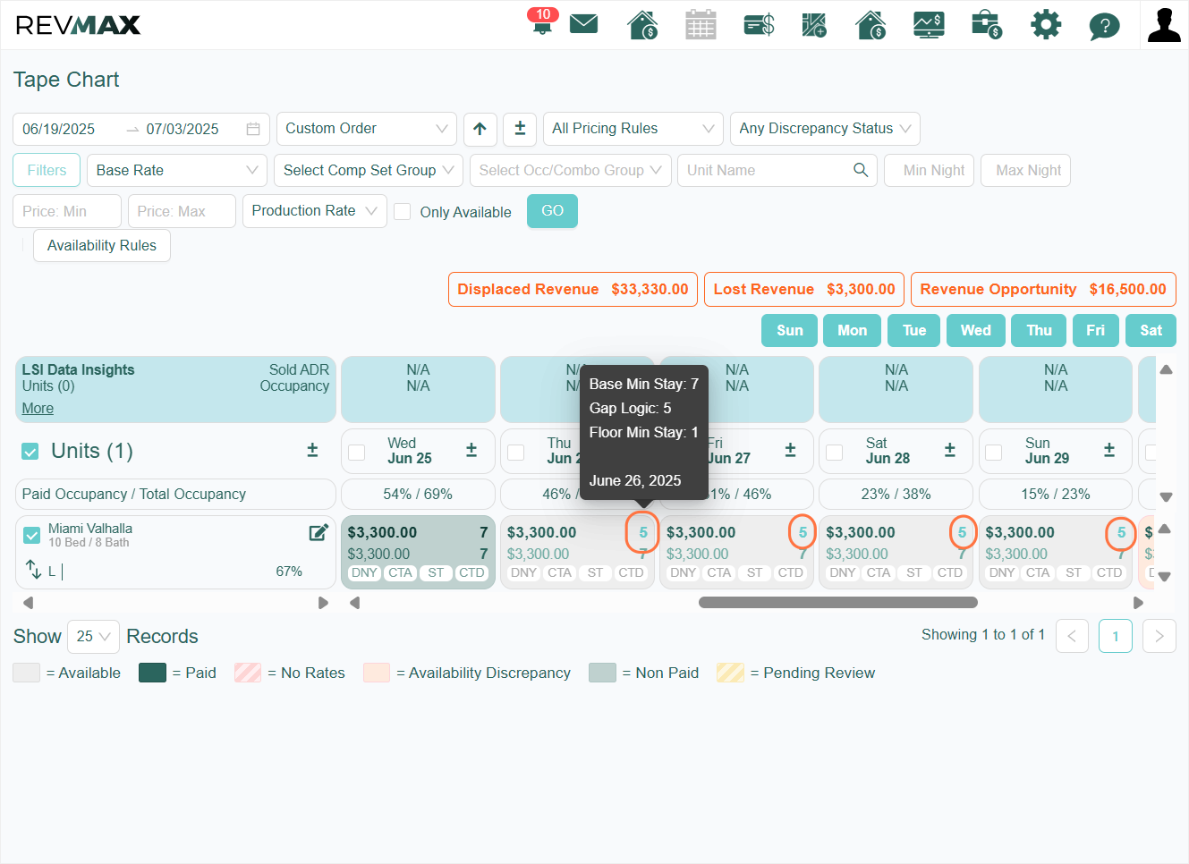 Let’s take the Miami Valhalla unit as an example. This unit has Gap Logic enabled, with a 5-night gap rule currently in effect.