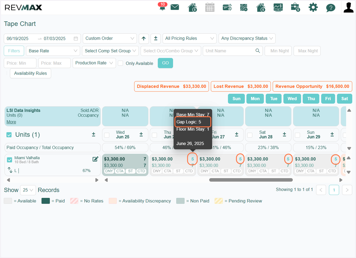 Let’s take the Miami Valhalla unit as an example. This unit has Gap Logic enabled, with a 5-night gap rule currently in effect.