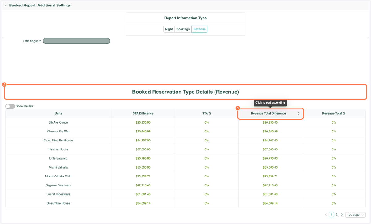 A. Scroll to the bottom of the report under the "Booked Reservation Type Details" section B. Click on the sort arrow to the right of Revenue Total Difference
