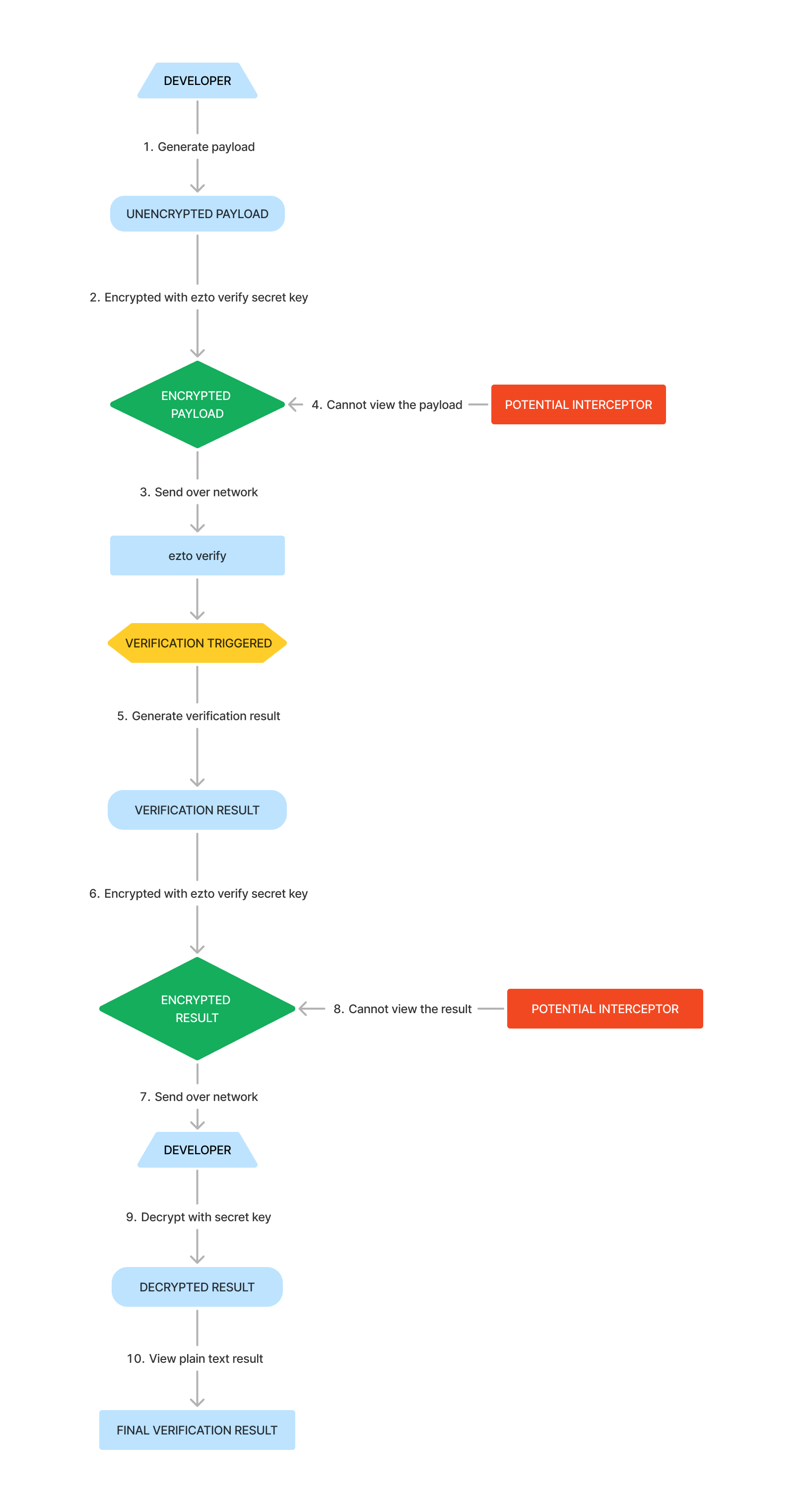 encryption and decryption