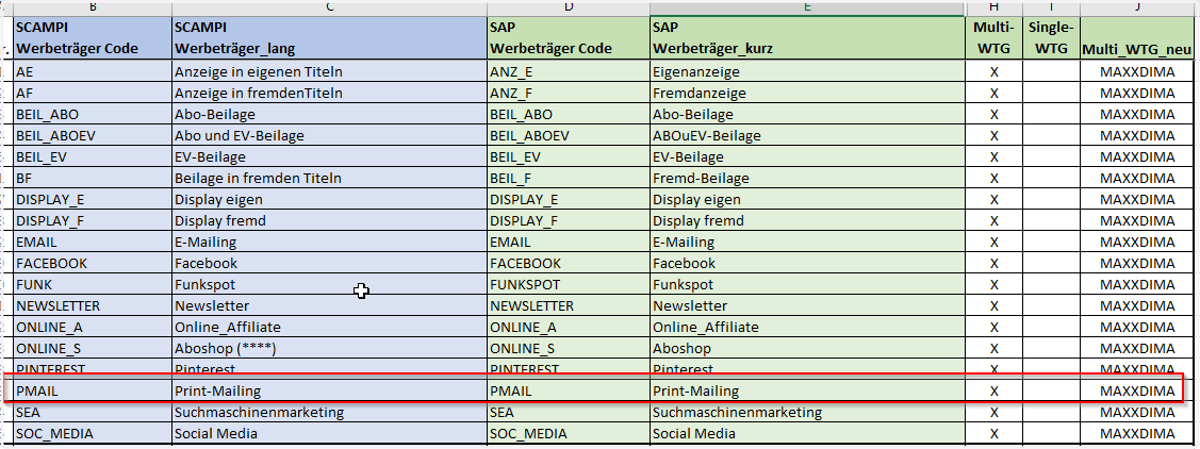 Vergewissere dich, dass alle Kanäle die die du nutzen willst in der Werbeträgergruppe MAXXDIMA sind.
