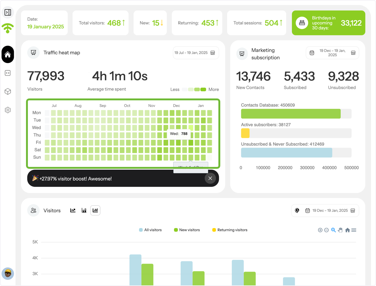 Hover over any day to see the sum of the unique visits *