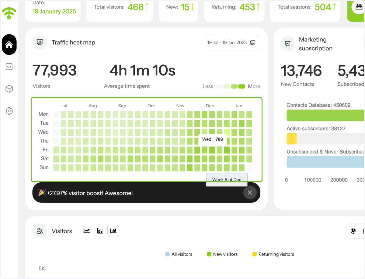 Hover over any day to see the sum of the unique visits *