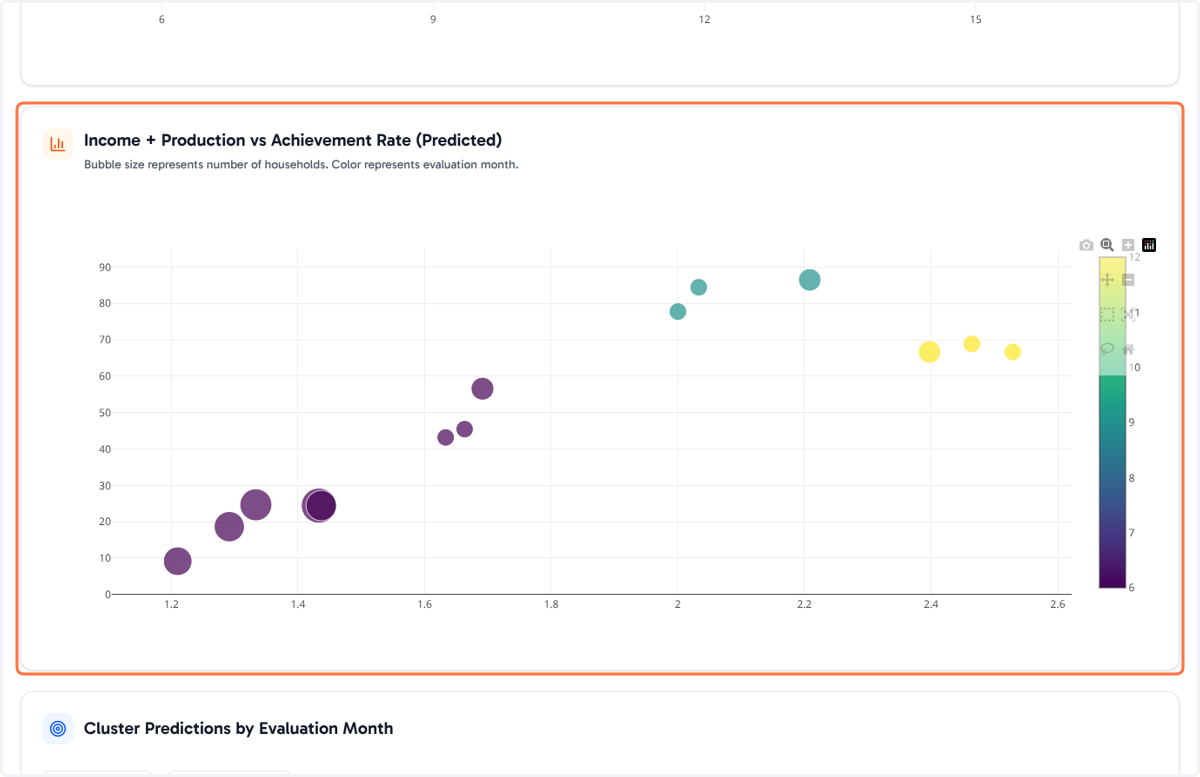 Income + Production vs Achievement Rate (Bubble chart)