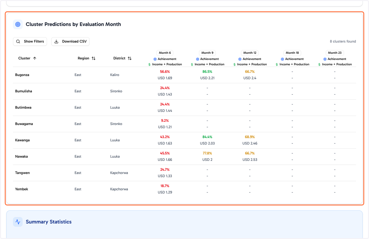 Prediction Trends by Evaluation Month