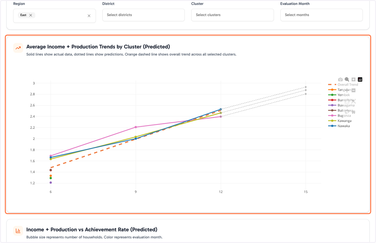 Average Income + Production Trends chart