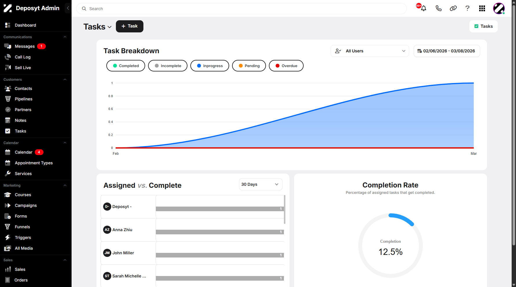 Step 5: You can view the Task Breakdown, and you can also filter it by users or date range.