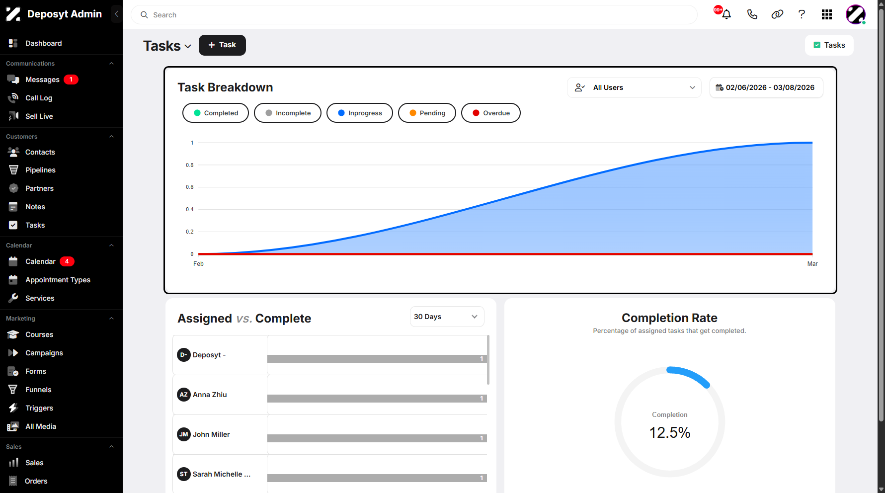 Step 5: You can view the Task Breakdown, and you can also filter it by users or date range.