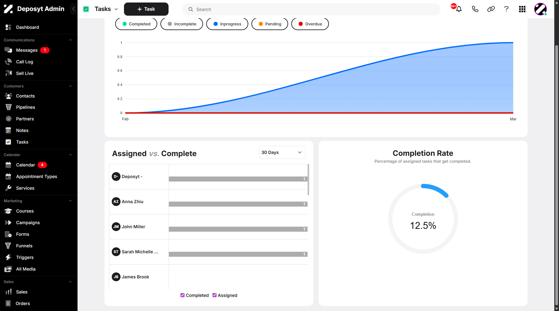 Step 6: Below, you can view the completion rate.