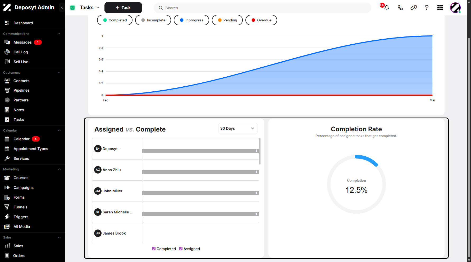 Step 6: Below, you can view the completion rate.