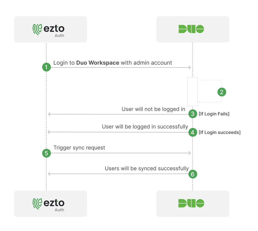 Sequence Diagram