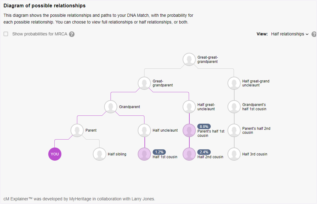 So here's the Half relationships that would also be possible with the amount of shared DNA.