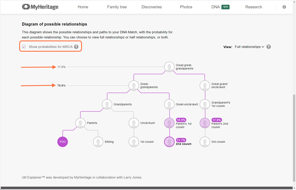 Click on the Show probabilities for MRCA and you'll see the probabilities of the generations that could be the ancestors you share with your match.