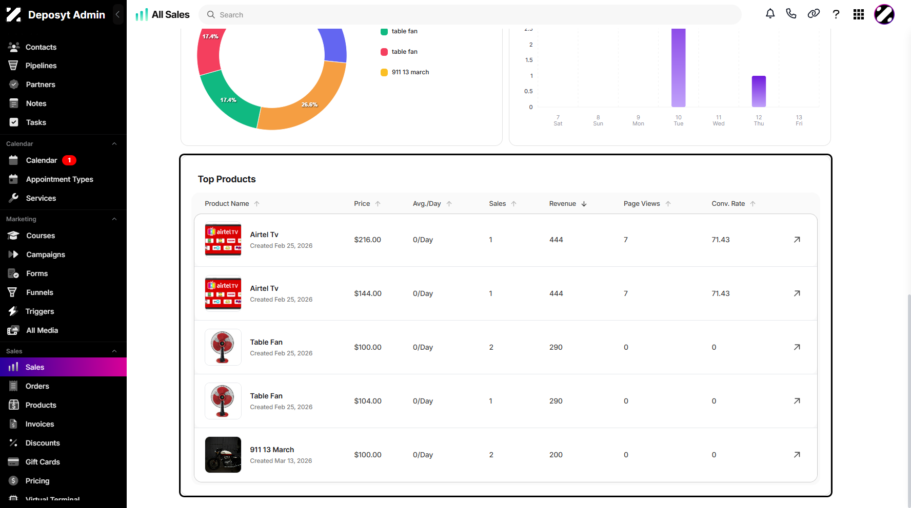 Step 3: Scroll down to locate the Top Products Table.