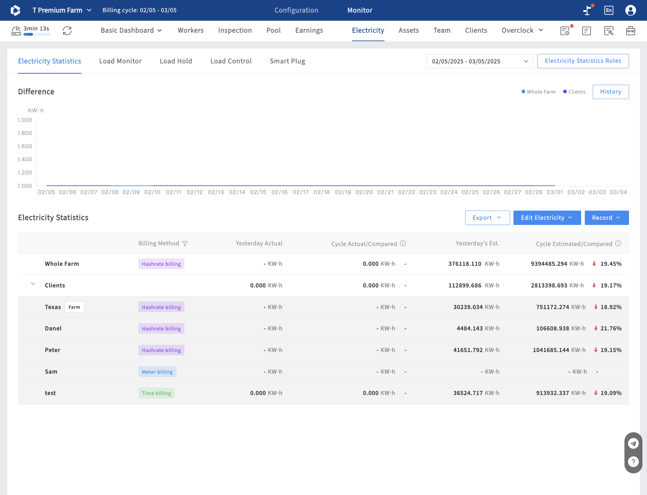Client - summarize actual electricity consumption and estimated electricity consumption by client