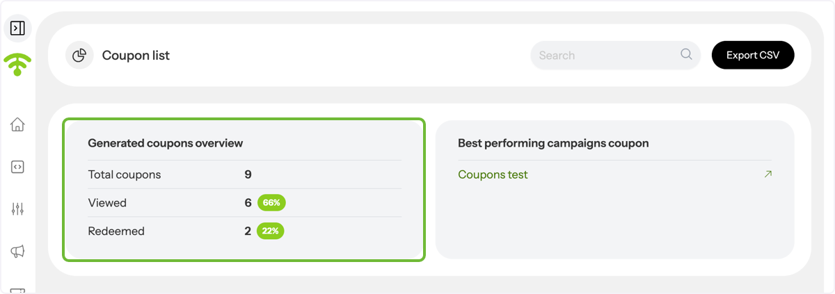 Review Coupon Performance Overview