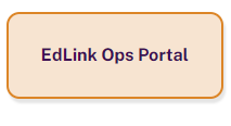 In the EdLink Security Application Menu, Click on the EdLink Ops Portal button.