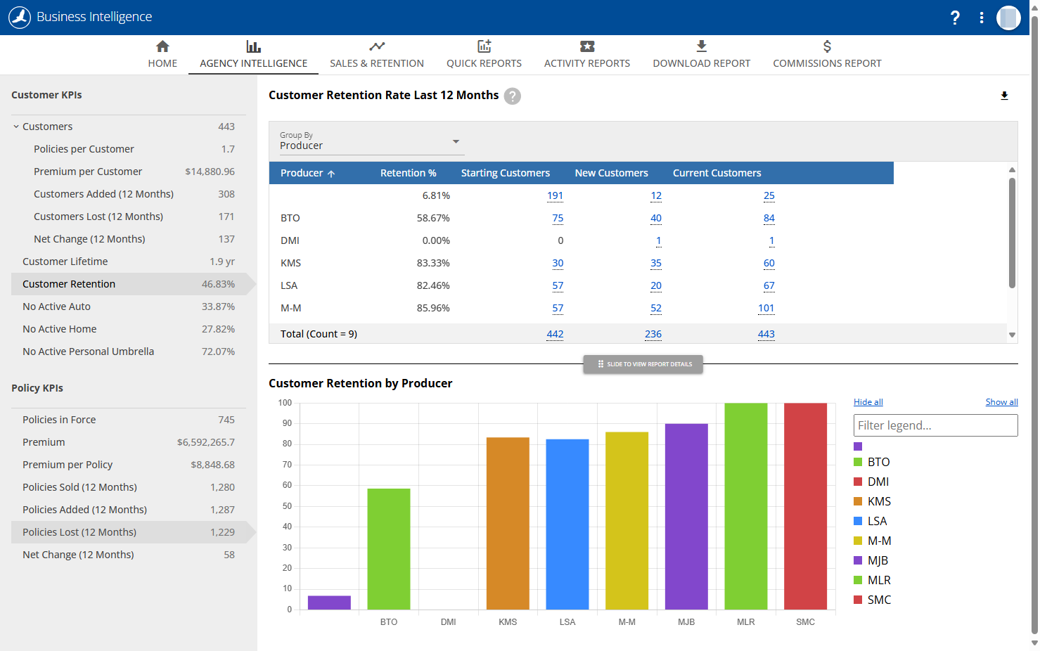 Under "Policy KPIs" click on Policies Lost (12 Months)