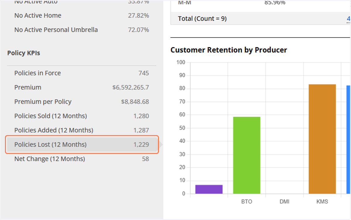 Under "Policy KPIs" click on Policies Lost (12 Months)