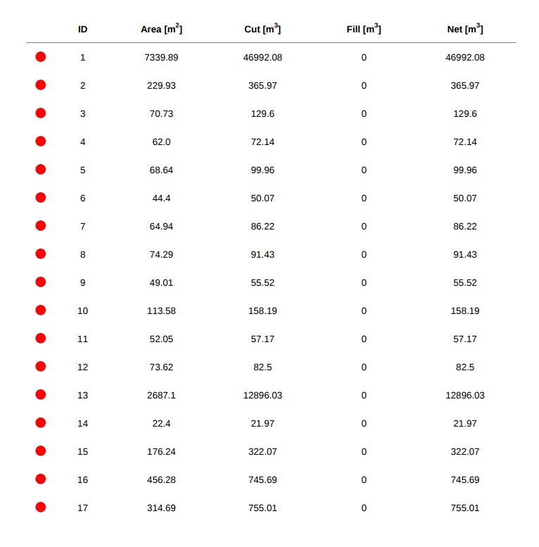 It also includes a table with all the volume results for each polygon.