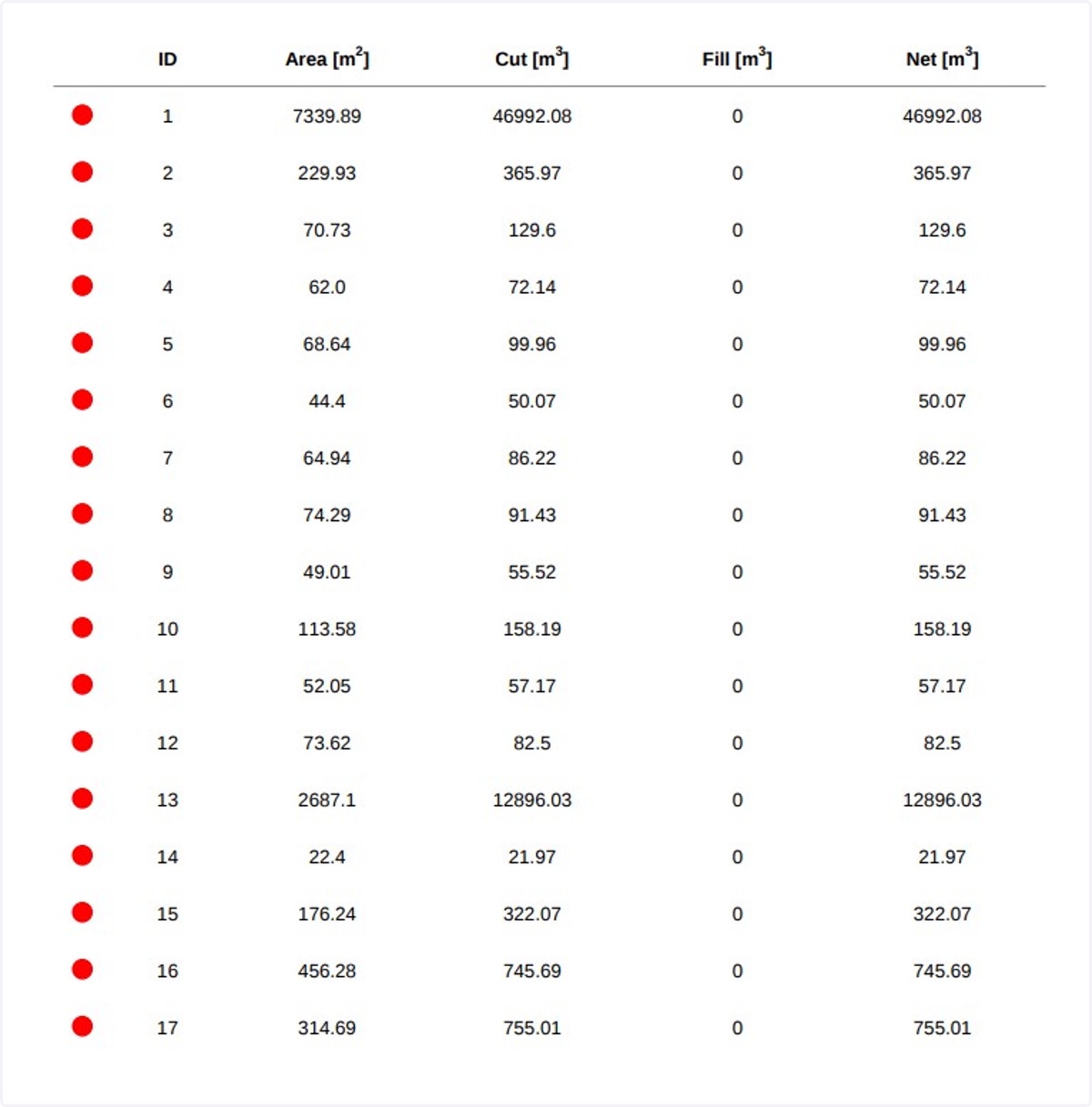 It also includes a table with all the volume results for each polygon.