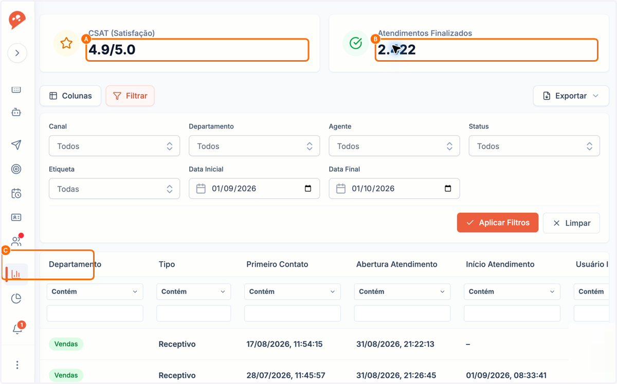 A. Leia o CSAT como a média de satisfação no período B. Veja quantos atendimentos foram finalizados no período C. Identifique se cada atendimento foi ativo ou receptivo
