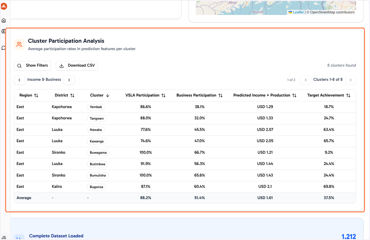 Cluster Participation Analysis